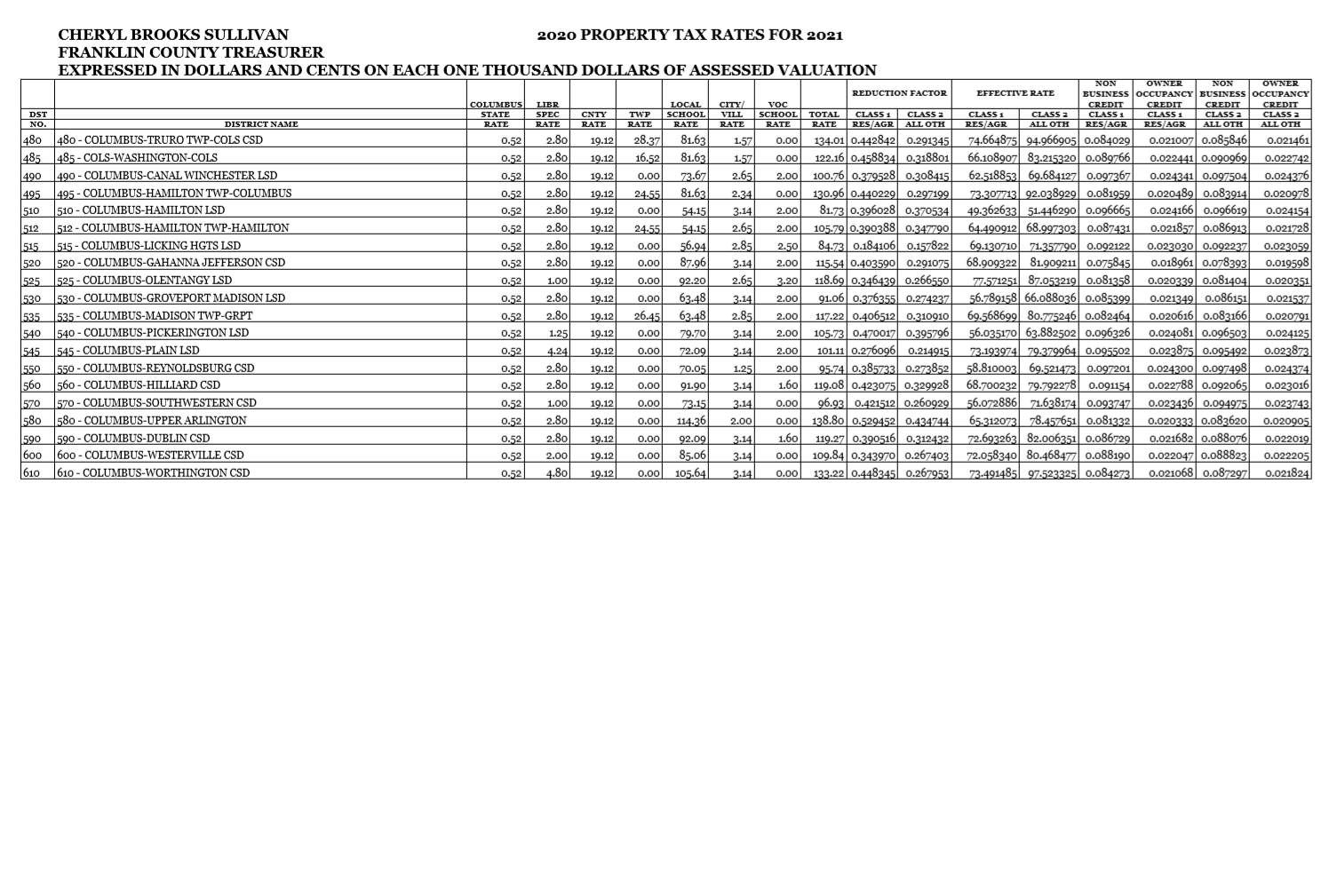 Franklin County Treasurer Tax Rates