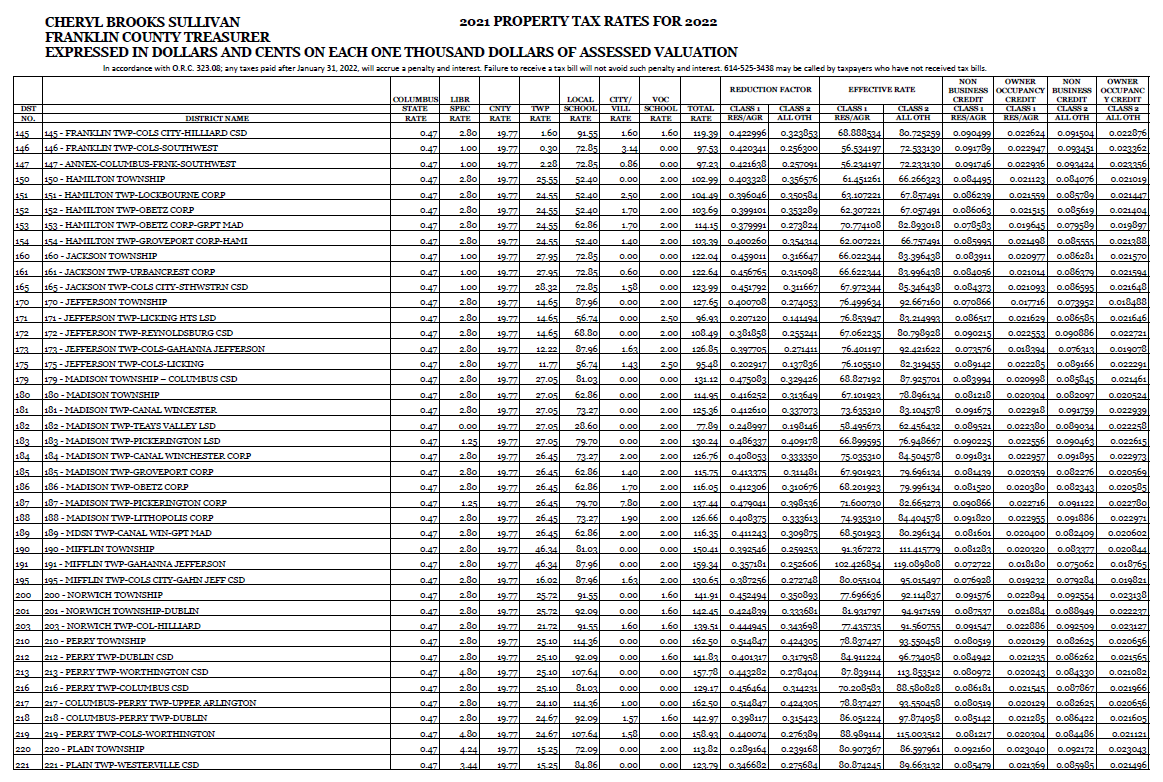 Franklin County Treasurer Tax Rates