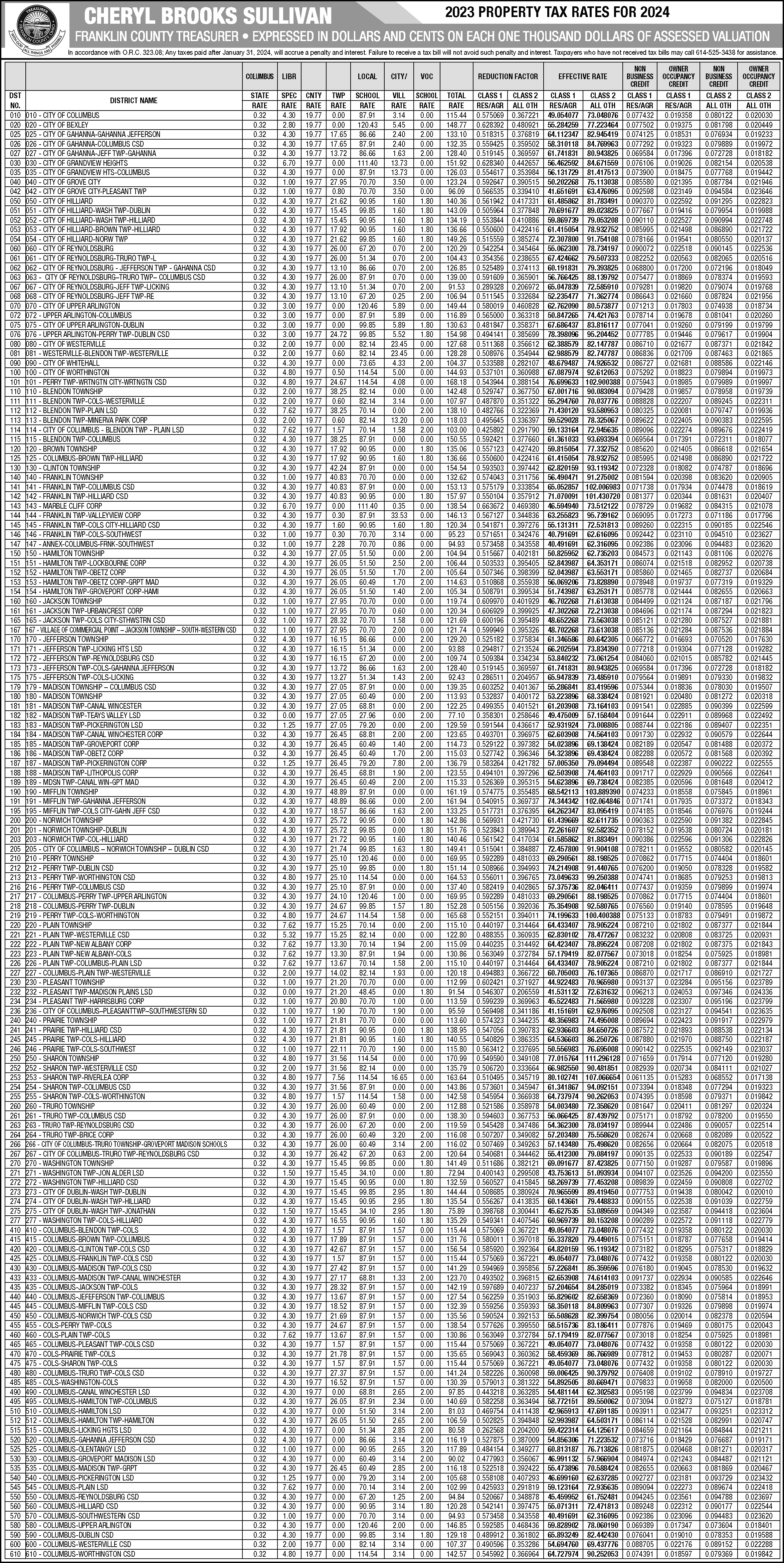 franklin-county-treasurer-tax-rates