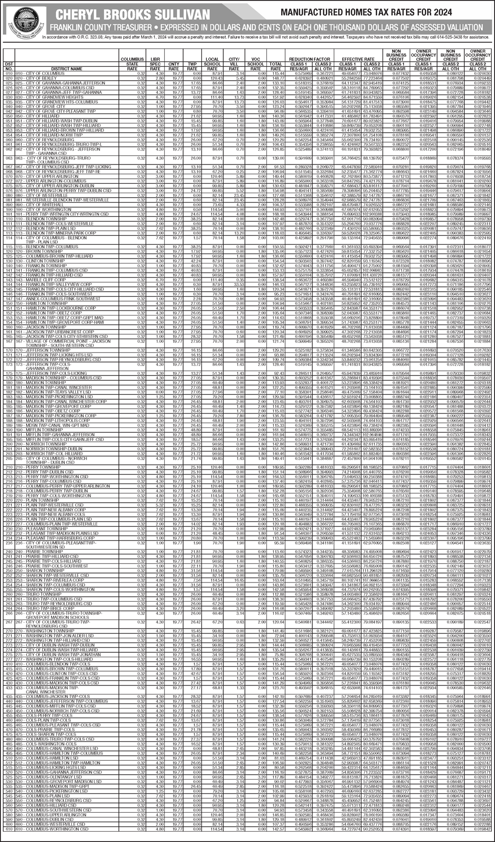 Franklin County Treasurer Tax Rates